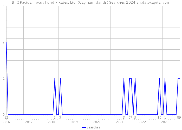 BTG Pactual Focus Fund - Rates, Ltd. (Cayman Islands) Searches 2024 