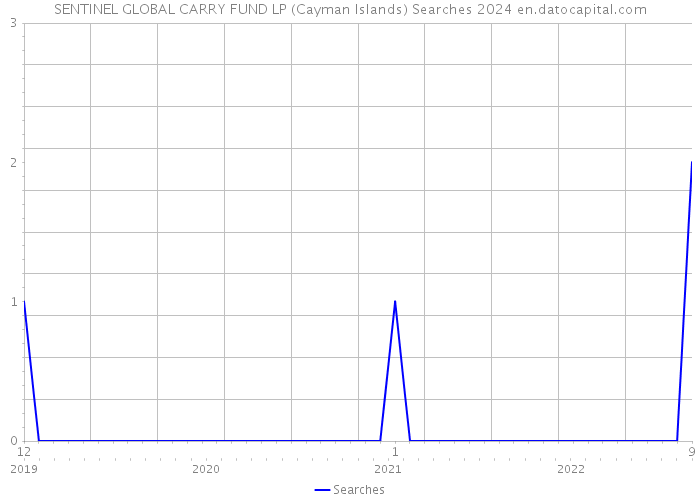 SENTINEL GLOBAL CARRY FUND LP (Cayman Islands) Searches 2024 