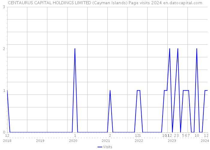 CENTAURUS CAPITAL HOLDINGS LIMITED (Cayman Islands) Page visits 2024 