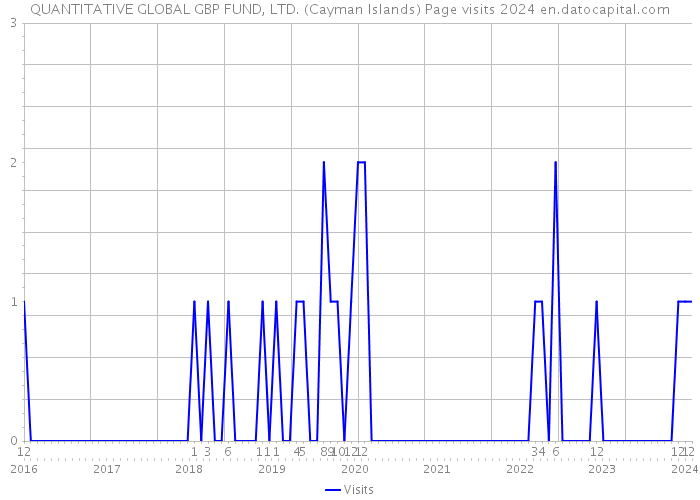 QUANTITATIVE GLOBAL GBP FUND, LTD. (Cayman Islands) Page visits 2024 
