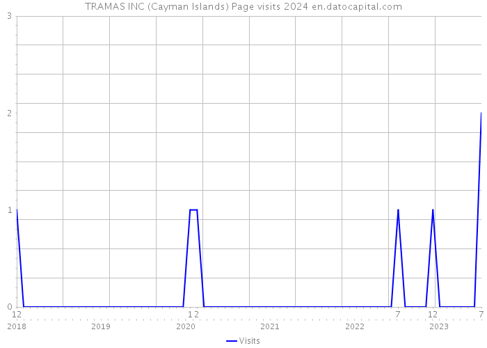 TRAMAS INC (Cayman Islands) Page visits 2024 