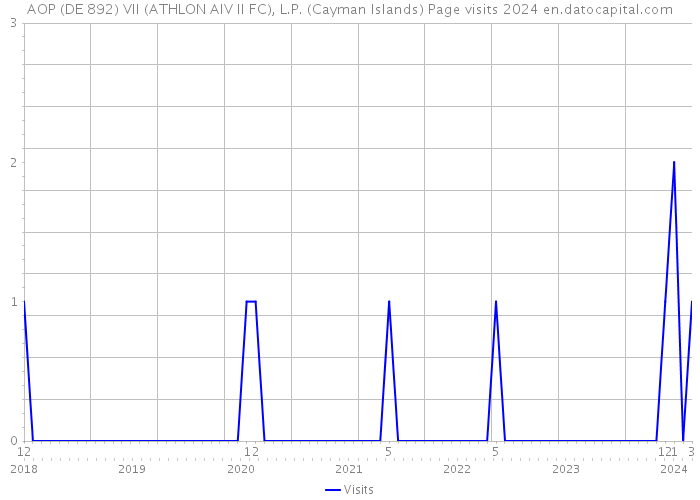 AOP (DE 892) VII (ATHLON AIV II FC), L.P. (Cayman Islands) Page visits 2024 