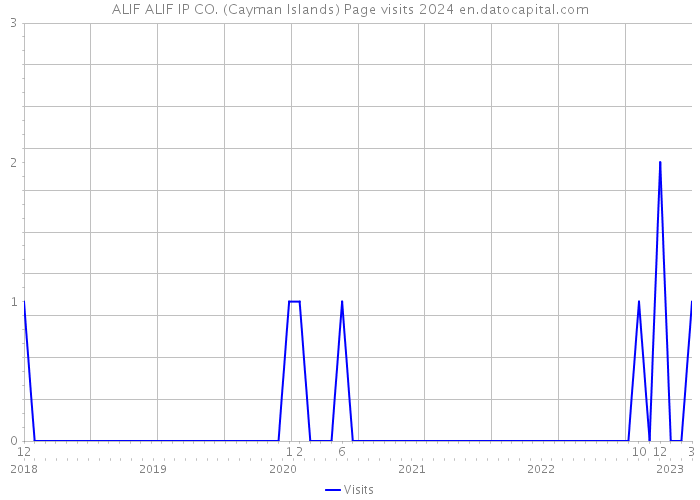 ALIF ALIF IP CO. (Cayman Islands) Page visits 2024 