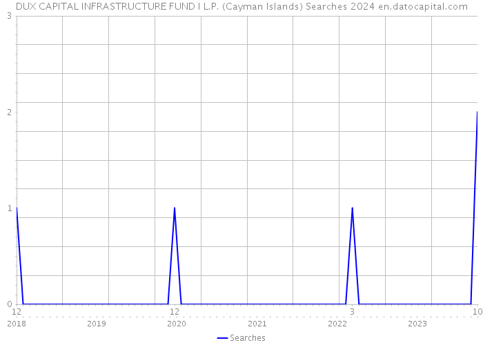 DUX CAPITAL INFRASTRUCTURE FUND I L.P. (Cayman Islands) Searches 2024 
