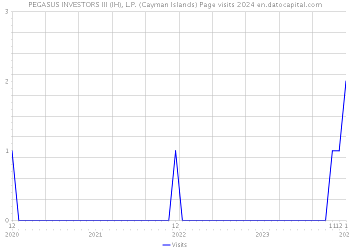 PEGASUS INVESTORS III (IH), L.P. (Cayman Islands) Page visits 2024 