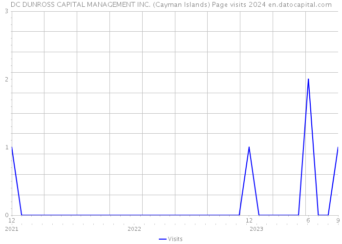 DC DUNROSS CAPITAL MANAGEMENT INC. (Cayman Islands) Page visits 2024 