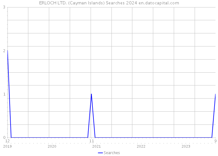 ERLOCH LTD. (Cayman Islands) Searches 2024 