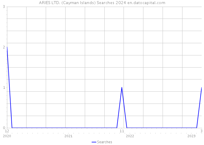 ARIES LTD. (Cayman Islands) Searches 2024 