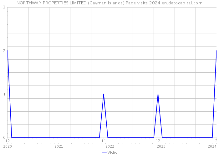 NORTHWAY PROPERTIES LIMITED (Cayman Islands) Page visits 2024 