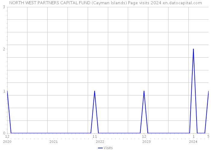 NORTH WEST PARTNERS CAPITAL FUND (Cayman Islands) Page visits 2024 