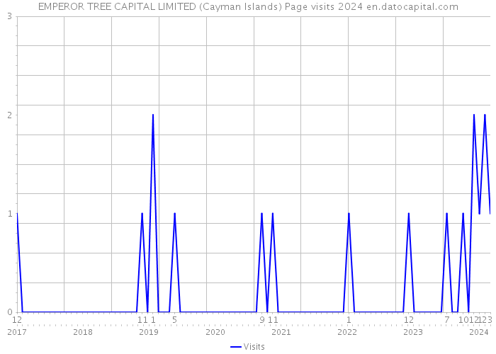EMPEROR TREE CAPITAL LIMITED (Cayman Islands) Page visits 2024 
