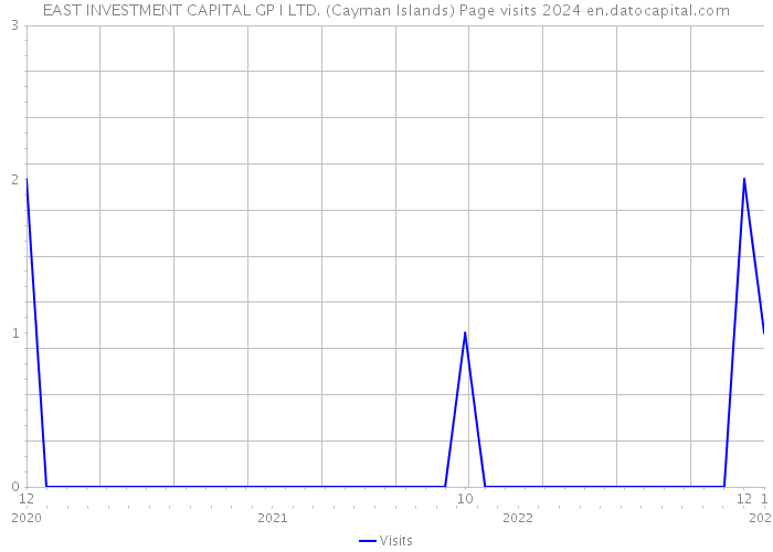 EAST INVESTMENT CAPITAL GP I LTD. (Cayman Islands) Page visits 2024 