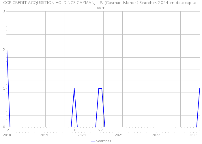 CCP CREDIT ACQUISITION HOLDINGS CAYMAN, L.P. (Cayman Islands) Searches 2024 