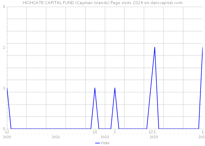 HIGHGATE CAPITAL FUND (Cayman Islands) Page visits 2024 