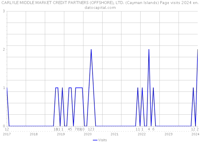 CARLYLE MIDDLE MARKET CREDIT PARTNERS (OFFSHORE), LTD. (Cayman Islands) Page visits 2024 