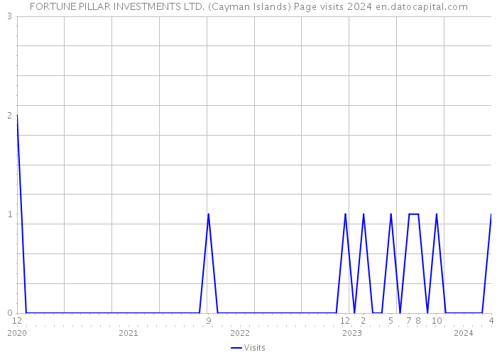 FORTUNE PILLAR INVESTMENTS LTD. (Cayman Islands) Page visits 2024 