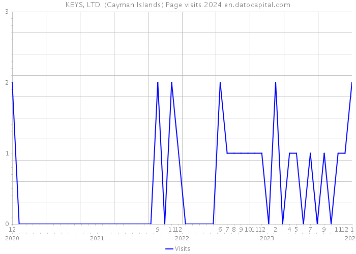 KEYS, LTD. (Cayman Islands) Page visits 2024 