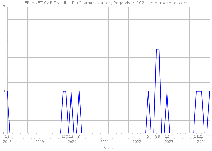 EPLANET CAPITAL III, L.P. (Cayman Islands) Page visits 2024 