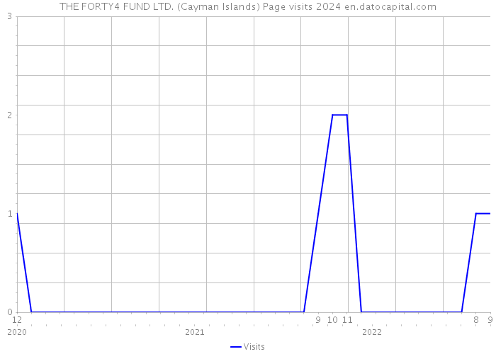 THE FORTY4 FUND LTD. (Cayman Islands) Page visits 2024 