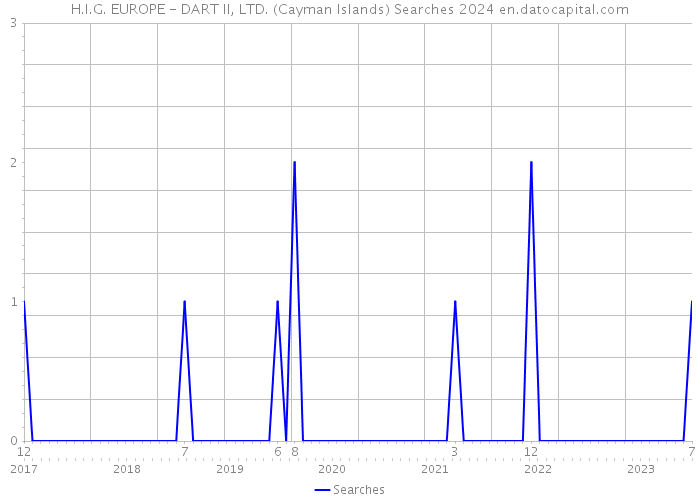 H.I.G. EUROPE - DART II, LTD. (Cayman Islands) Searches 2024 