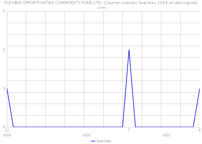FLEXIBLE OPPORTUNITIES COMMODITY FUND LTD. (Cayman Islands) Searches 2024 