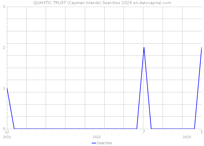 QUANTIC TRUST (Cayman Islands) Searches 2024 