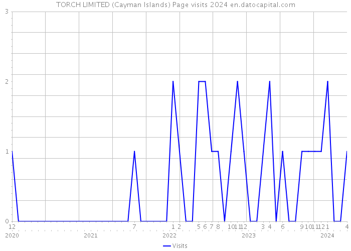 TORCH LIMITED (Cayman Islands) Page visits 2024 