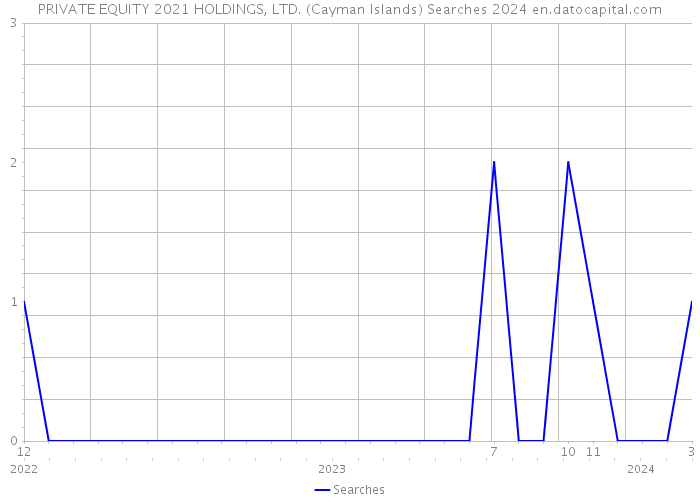 PRIVATE EQUITY 2021 HOLDINGS, LTD. (Cayman Islands) Searches 2024 