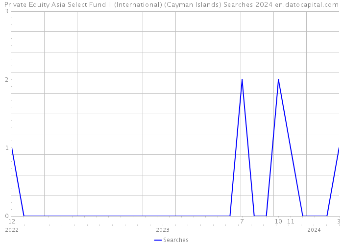 Private Equity Asia Select Fund II (International) (Cayman Islands) Searches 2024 