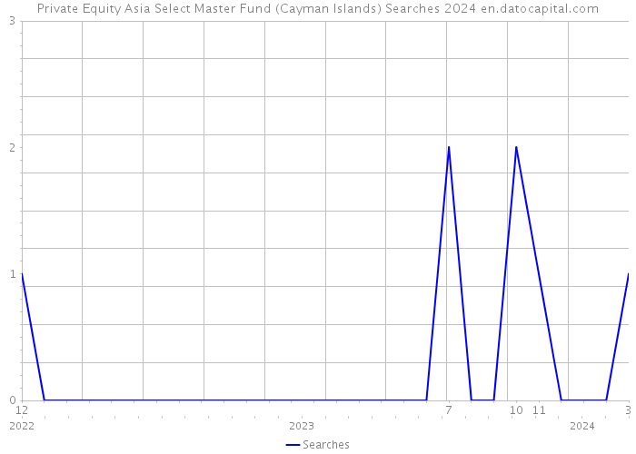 Private Equity Asia Select Master Fund (Cayman Islands) Searches 2024 