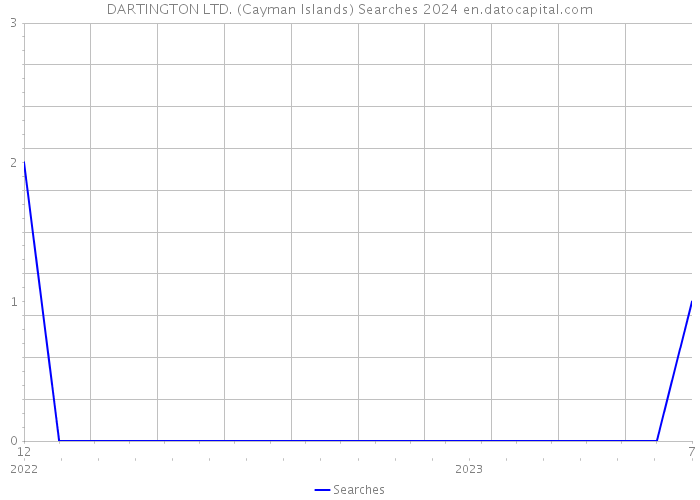 DARTINGTON LTD. (Cayman Islands) Searches 2024 