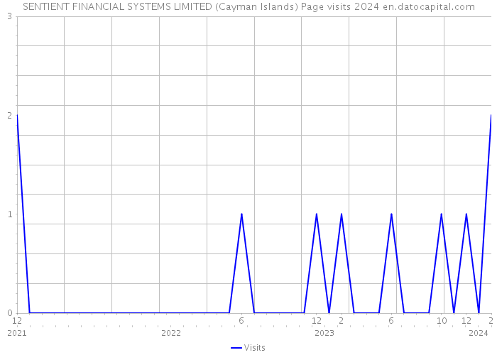SENTIENT FINANCIAL SYSTEMS LIMITED (Cayman Islands) Page visits 2024 