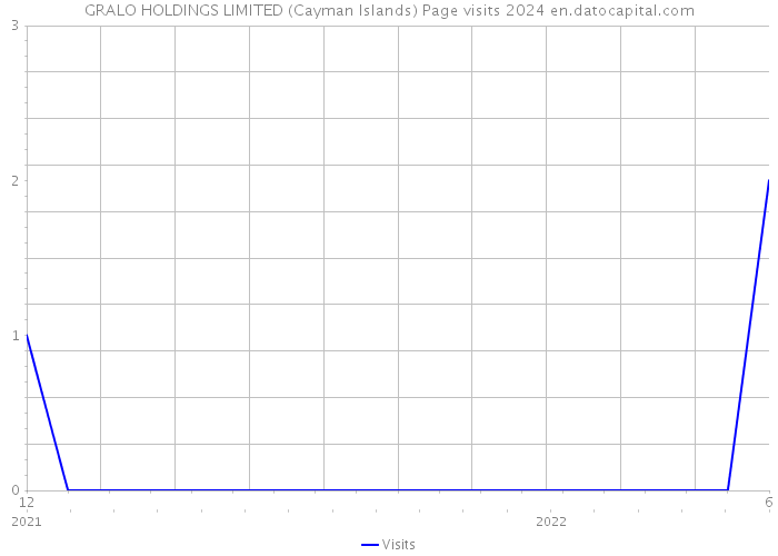 GRALO HOLDINGS LIMITED (Cayman Islands) Page visits 2024 