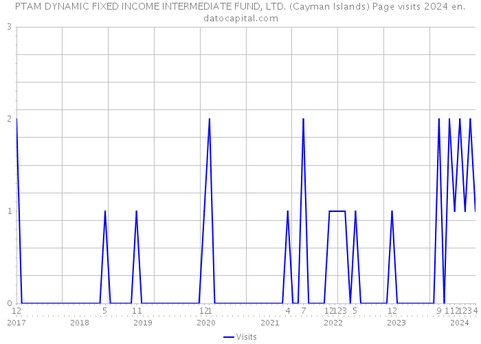 PTAM DYNAMIC FIXED INCOME INTERMEDIATE FUND, LTD. (Cayman Islands) Page visits 2024 
