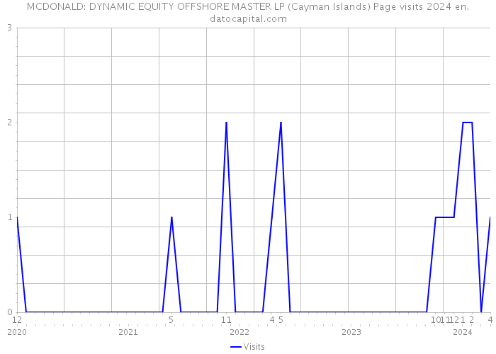 MCDONALD: DYNAMIC EQUITY OFFSHORE MASTER LP (Cayman Islands) Page visits 2024 