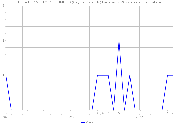 BEST STATE INVESTMENTS LIMITED (Cayman Islands) Page visits 2022 