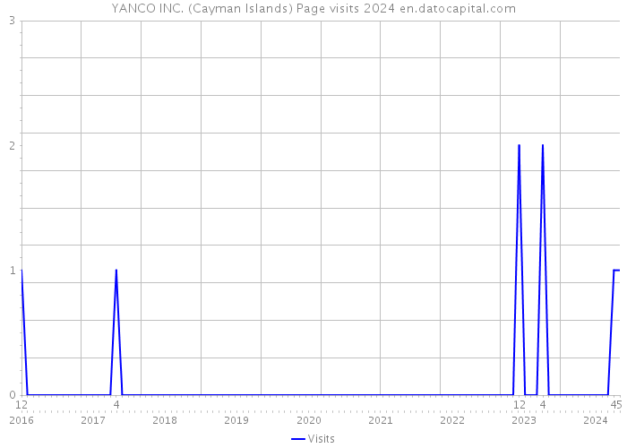 YANCO INC. (Cayman Islands) Page visits 2024 