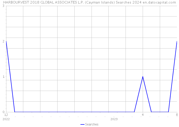 HARBOURVEST 2018 GLOBAL ASSOCIATES L.P. (Cayman Islands) Searches 2024 