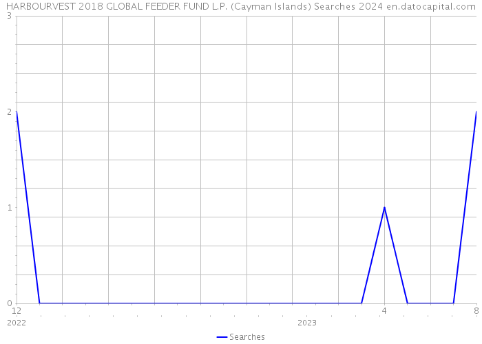 HARBOURVEST 2018 GLOBAL FEEDER FUND L.P. (Cayman Islands) Searches 2024 