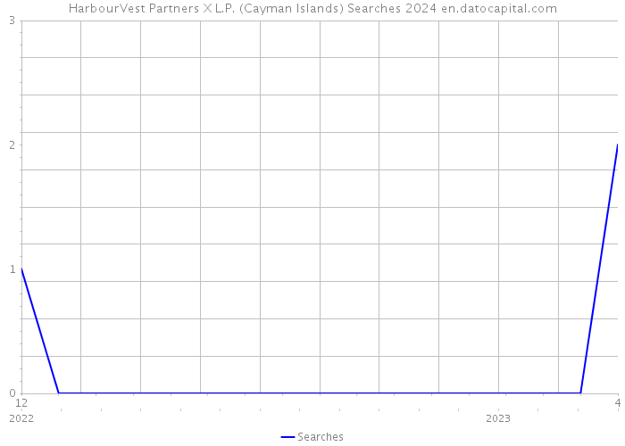 HarbourVest Partners X L.P. (Cayman Islands) Searches 2024 