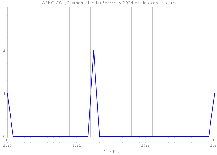 ARNO CO. (Cayman Islands) Searches 2024 