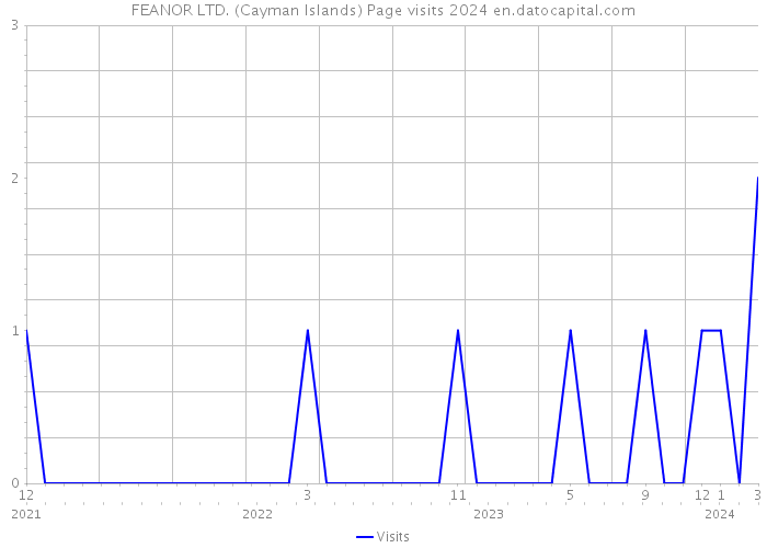 FEANOR LTD. (Cayman Islands) Page visits 2024 