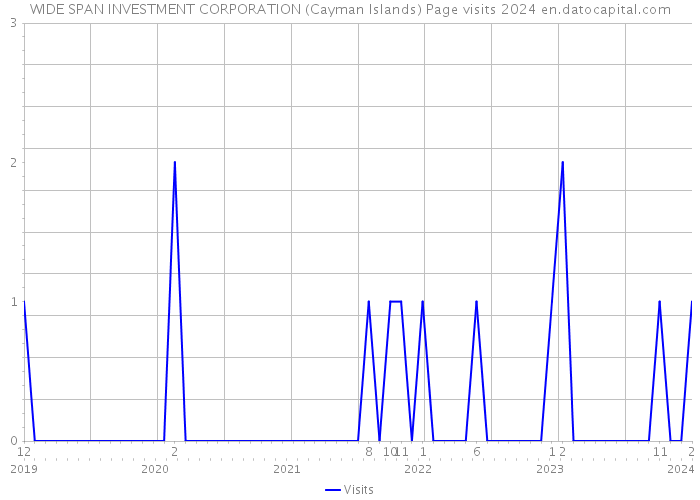 WIDE SPAN INVESTMENT CORPORATION (Cayman Islands) Page visits 2024 
