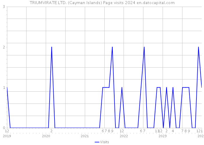 TRIUMVIRATE LTD. (Cayman Islands) Page visits 2024 