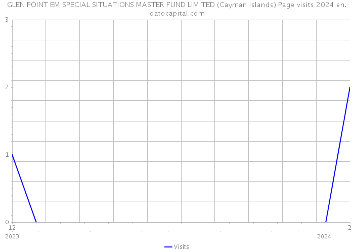 GLEN POINT EM SPECIAL SITUATIONS MASTER FUND LIMITED (Cayman Islands) Page visits 2024 