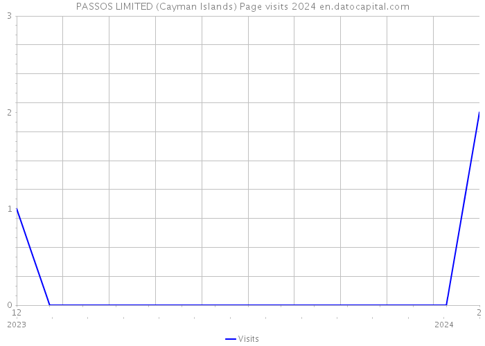PASSOS LIMITED (Cayman Islands) Page visits 2024 