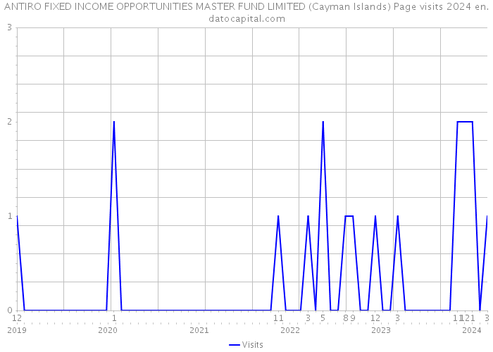 ANTIRO FIXED INCOME OPPORTUNITIES MASTER FUND LIMITED (Cayman Islands) Page visits 2024 