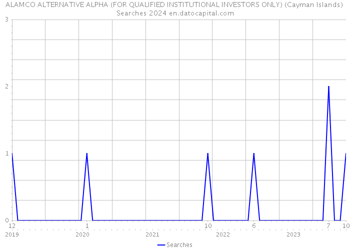 ALAMCO ALTERNATIVE ALPHA (FOR QUALIFIED INSTITUTIONAL INVESTORS ONLY) (Cayman Islands) Searches 2024 