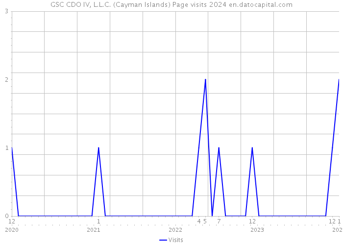 GSC CDO IV, L.L.C. (Cayman Islands) Page visits 2024 