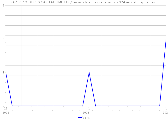 PAPER PRODUCTS CAPITAL LIMITED (Cayman Islands) Page visits 2024 